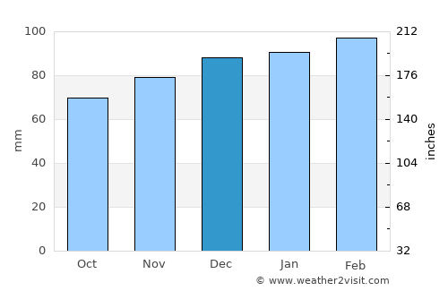 Marshall average rain in December