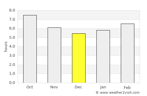 Marshall average rain in December