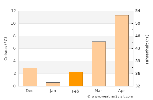 Marshall average temperature in February