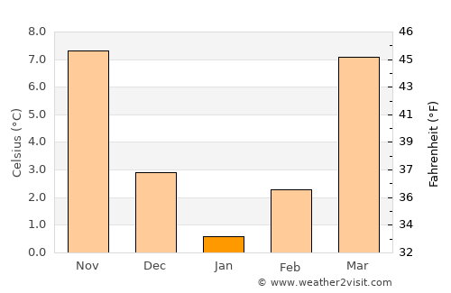 Marshall average temperature in January