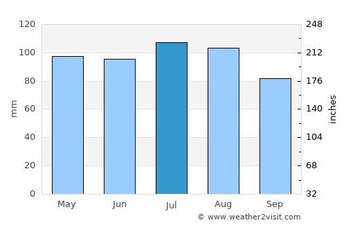 Marshall average rain in July