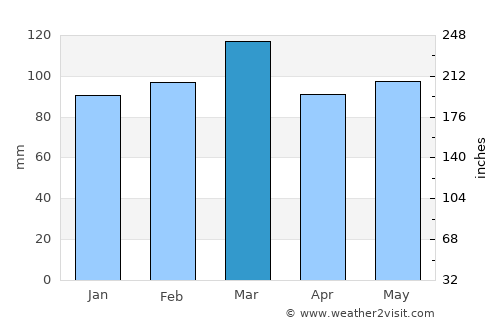 Marshall average rain in March