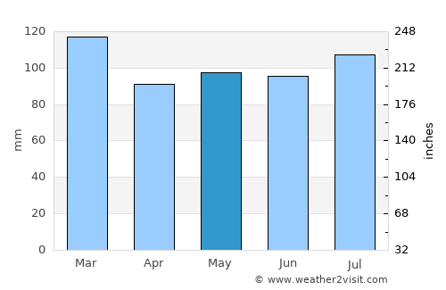 Marshall average rain in May