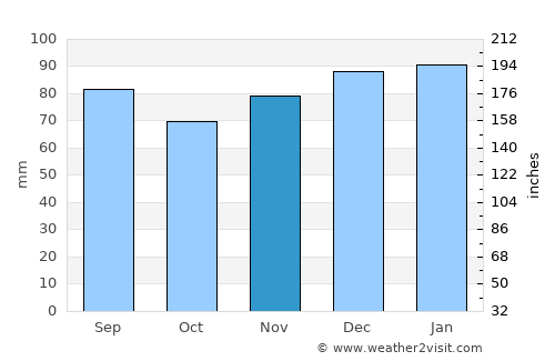 Marshall average rain in November