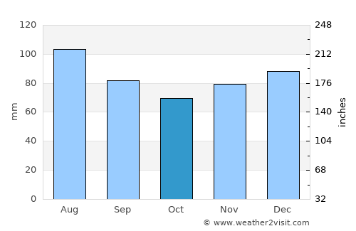 Marshall average rain in October