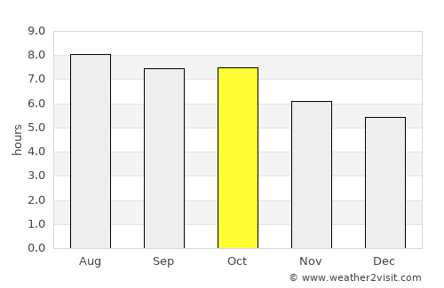 Marshall average rain in October