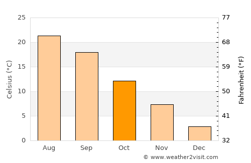 Marshall average temperature in October