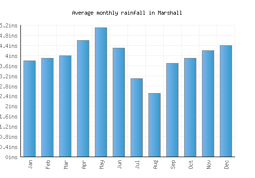 Marshall monthly rainfall chart (inches)