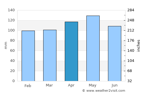 Marshall average rain in April