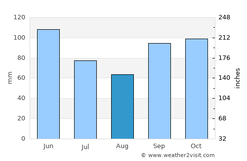 Marshall average rain in August