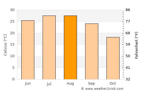 Marshall average temperature in August