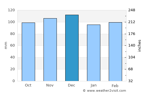 Marshall average rain in December