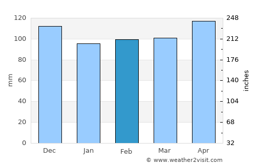 Marshall average rain in February