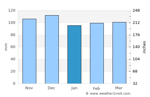 Marshall average rain in January