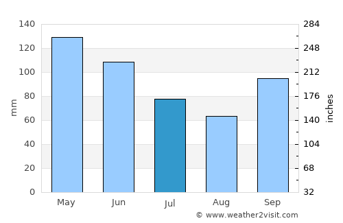 Marshall average rain in July