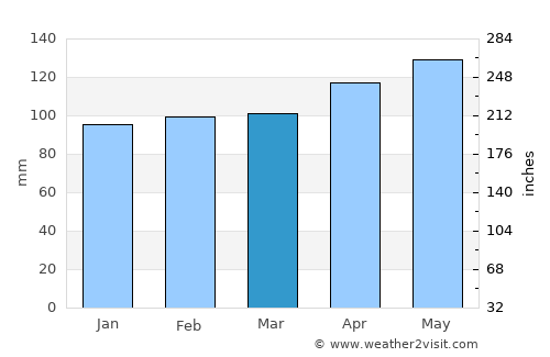 Marshall average rain in March