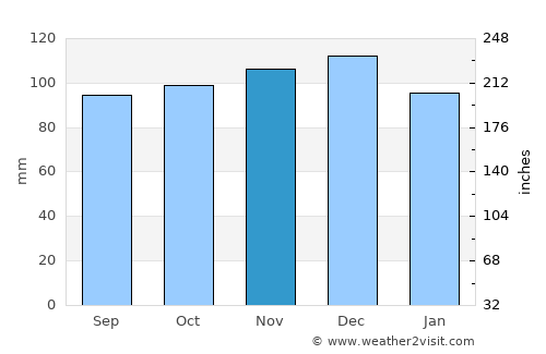 Marshall average rain in November