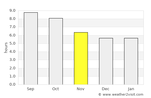 Marshall average rain in November