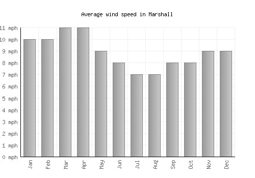 Marshall average winspeed by month (mph)