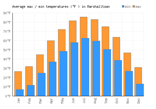 Marshalltown average minimum / maximum temperatures (Fahrenheit)