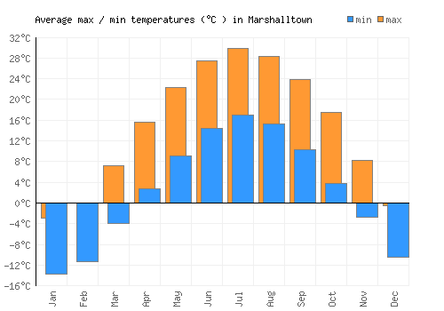 Marshalltown average minimum / maximum temperatures (Celsius)