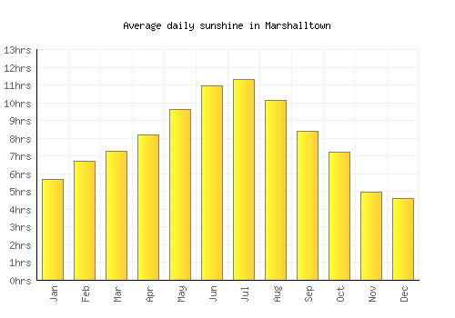 Marshalltown average daily sunshine chart