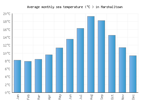 Marshalltown average sea temperature chart (Celsius)