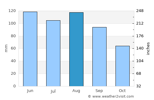 Marshalltown average rain in August