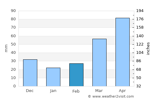 Marshalltown average rain in February