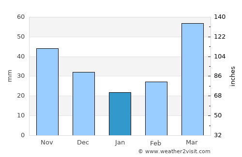 Marshalltown average rain in January