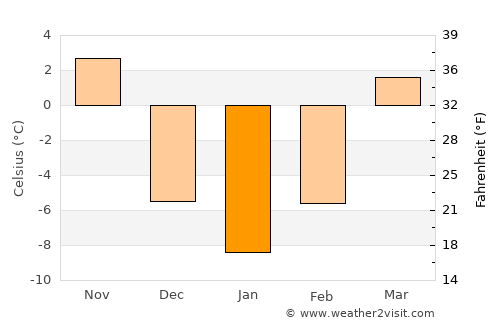 Marshalltown average temperature in January