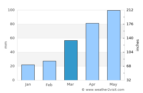 Marshalltown average rain in March