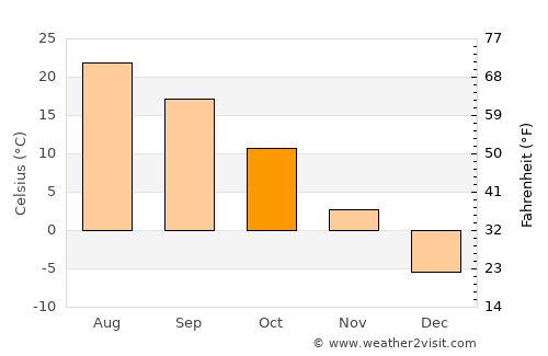 Marshalltown average temperature in October
