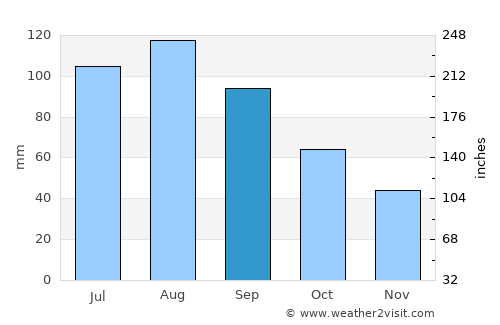 Marshalltown average rain in September