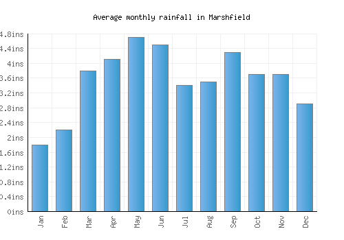 Marshfield monthly rainfall chart (inches)