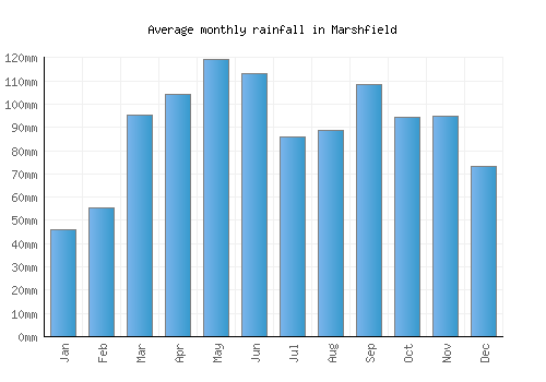 Marshfield monthly rainfall chart (mm)