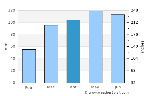Marshfield average rain in April
