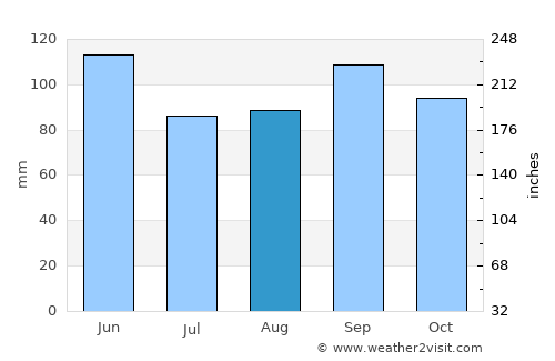 Marshfield average rain in August