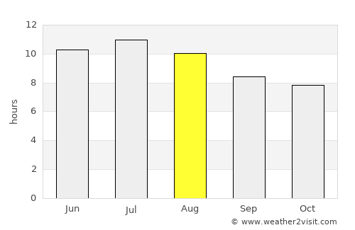 Marshfield average rain in August