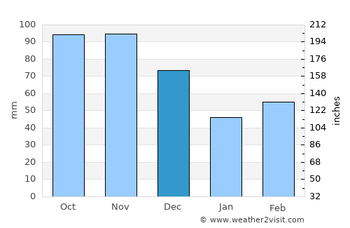 Marshfield average rain in December