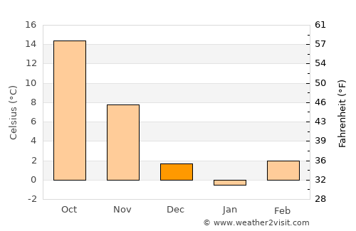 Marshfield average temperature in December