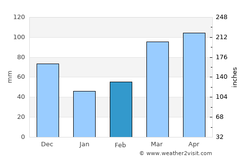 Marshfield average rain in February