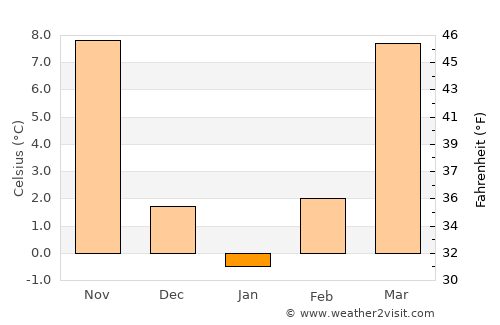 Marshfield average temperature in January