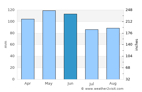 Marshfield average rain in June