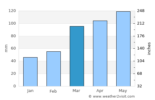 Marshfield average rain in March