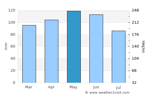 Marshfield average rain in May