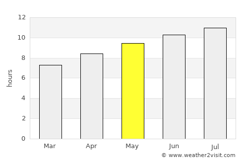 Marshfield average rain in May