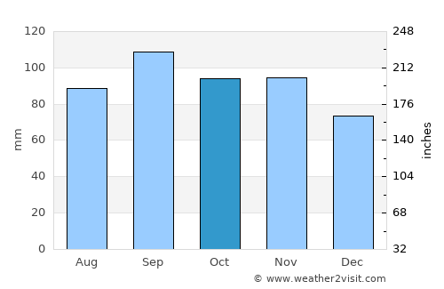 Marshfield average rain in October