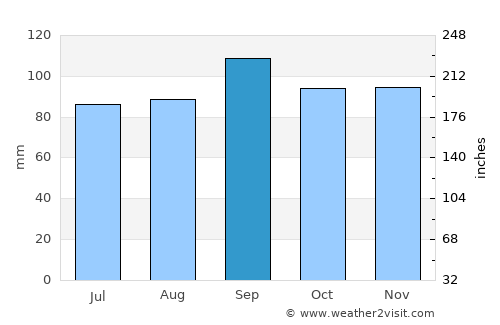 Marshfield average rain in September