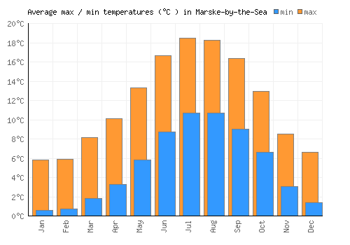 Marske-by-the-Sea average minimum / maximum temperatures (Celsius)